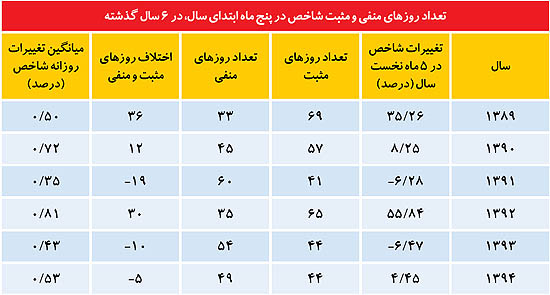 بازی پر ریسک در بورس