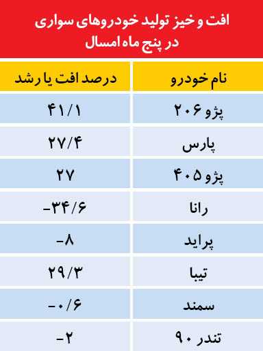 خودروسازان فتیله را پایین کشیدند