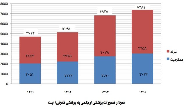 آمار منتشرنشده از قصورپزشکی