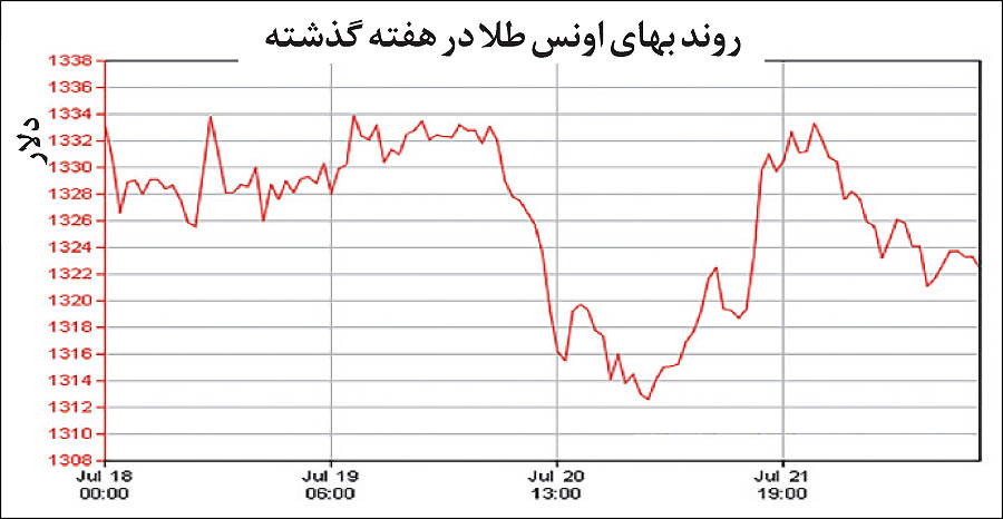 مقاومت سینوسی در بازار طلا