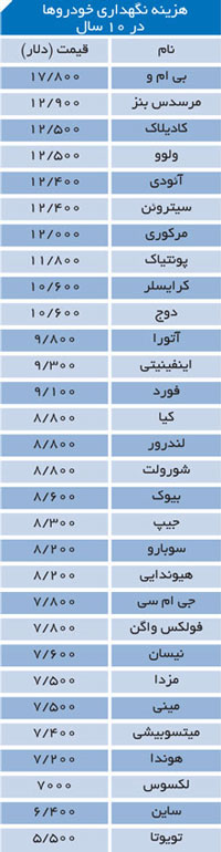 کم هزینه‌ترین و پر هزینه‌ترین خودرو‌های جهان