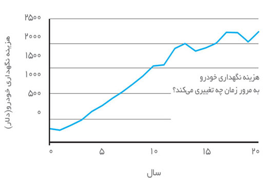 کم هزینه‌ترین و پر هزینه‌ترین خودرو‌های جهان