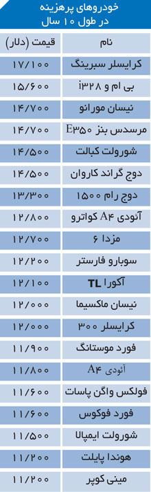 کم هزینه‌ترین و پر هزینه‌ترین خودرو‌های جهان