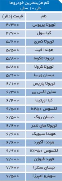 کم هزینه‌ترین و پر هزینه‌ترین خودرو‌های جهان