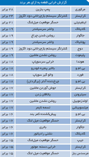 کم هزینه‌ترین و پر هزینه‌ترین خودرو‌های جهان