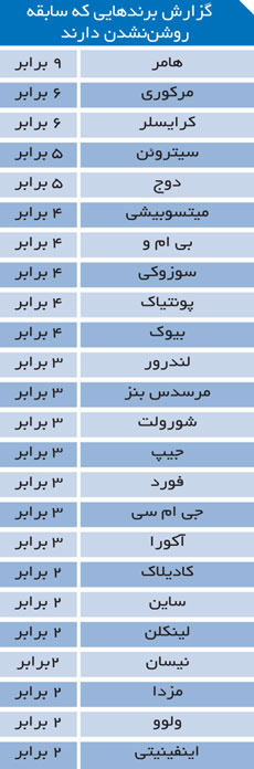 کم هزینه‌ترین و پر هزینه‌ترین خودرو‌های جهان