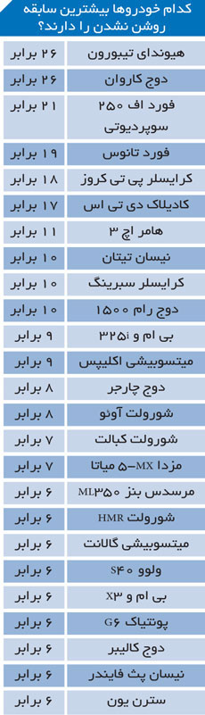 کم هزینه‌ترین و پر هزینه‌ترین خودرو‌های جهان