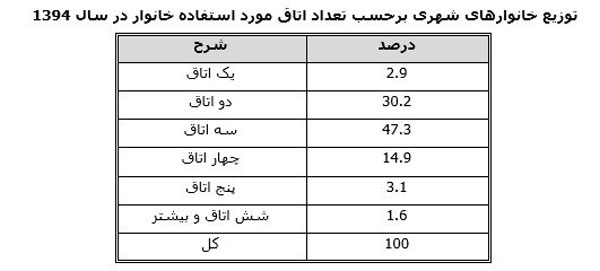 خانواده‌های ایرانی چطور پول خرج می‌کنند؟