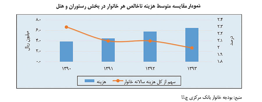 الگوی هزینه‌ای سفرهای داخلی و خارجی ایرانی‌ها