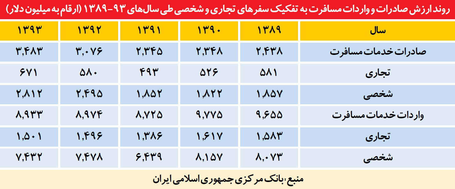 الگوی هزینه‌ای سفرهای داخلی و خارجی ایرانی‌ها