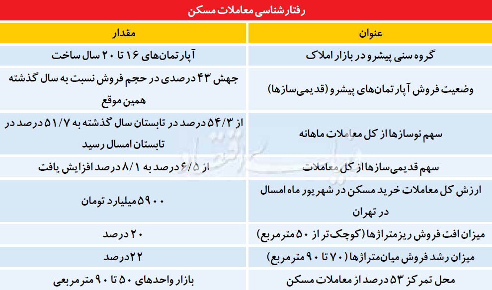 فن بدل در معاملات مسکن