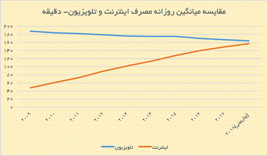 پایان سلطه تلویزیون؟