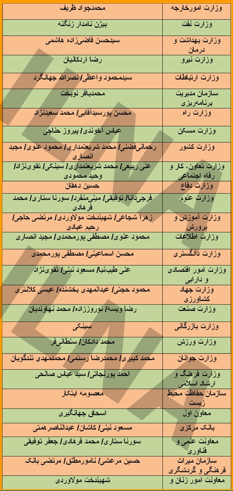 گمانه‌زنی‌های یک رسانه درباره کابینه دوازدهم