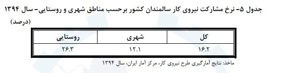 افزایش ۱.۵برابری سالمندان در یک دهه اخیر