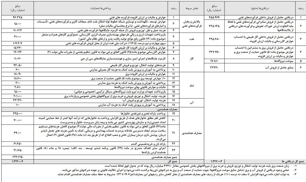 حذف یارانه ۳ دهک درآمدی در بودجه 98