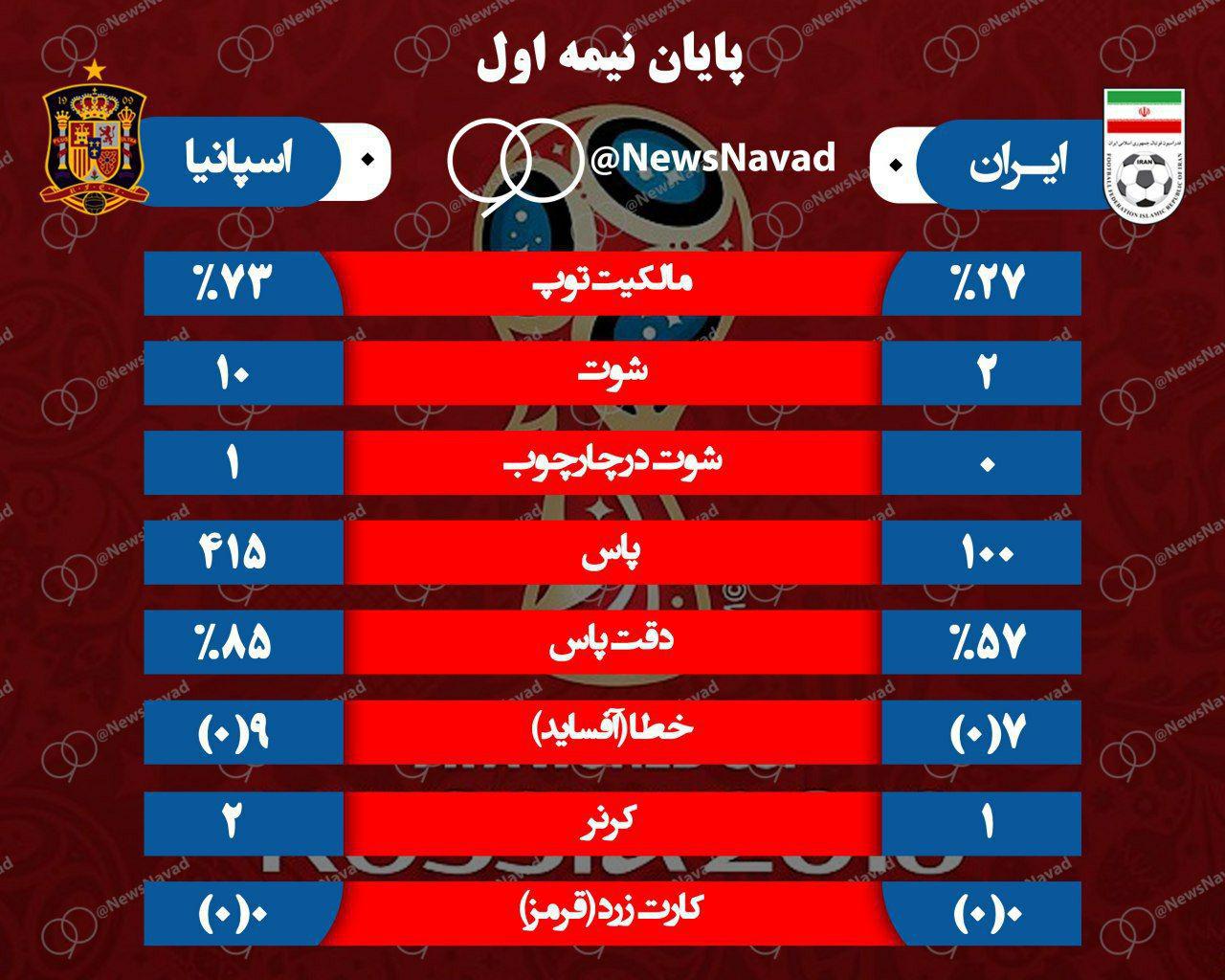 (گزارش زنده) دیدار ایران و اسپانیا