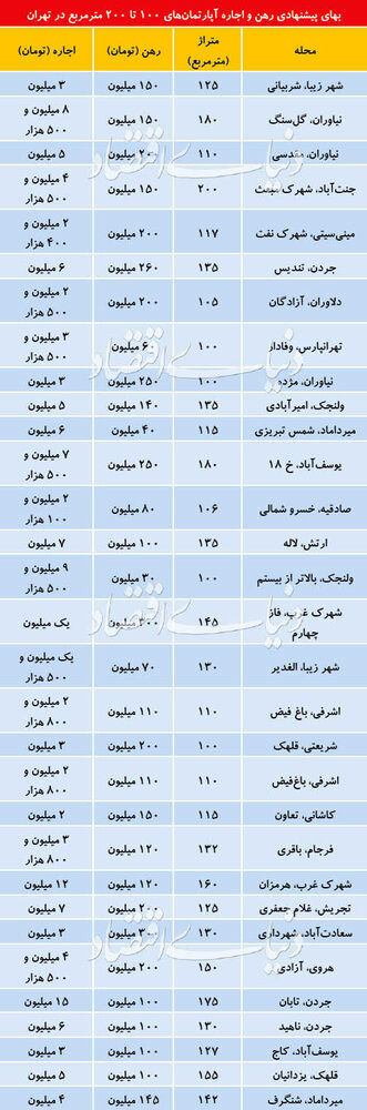 رهن و اجاره آپارتمان‌های ۱۰۰تا ۲۰۰ متری در تهران چند؟