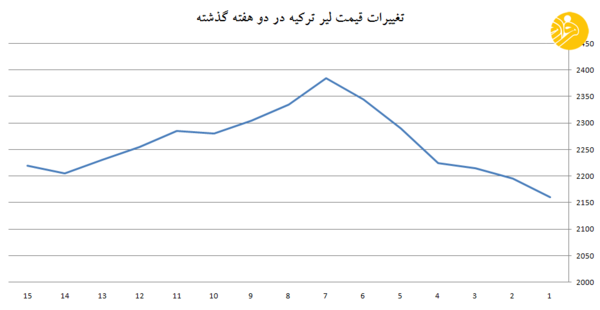 روایتی از هفت روز جهنمی در بازار ارز