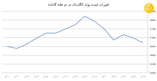 روایتی از هفت روز جهنمی در بازار ارز