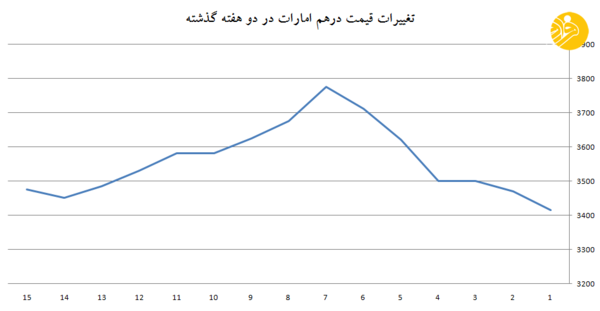 روایتی از هفت روز جهنمی در بازار ارز